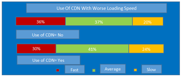 CDN affects loading speed_image