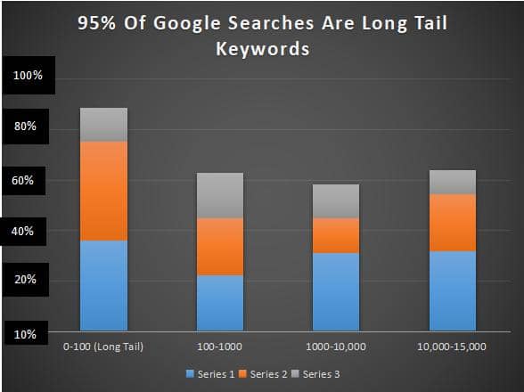 95% of all searches are for long-tail keywords