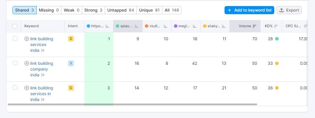 Keyword Gap Analysis compare