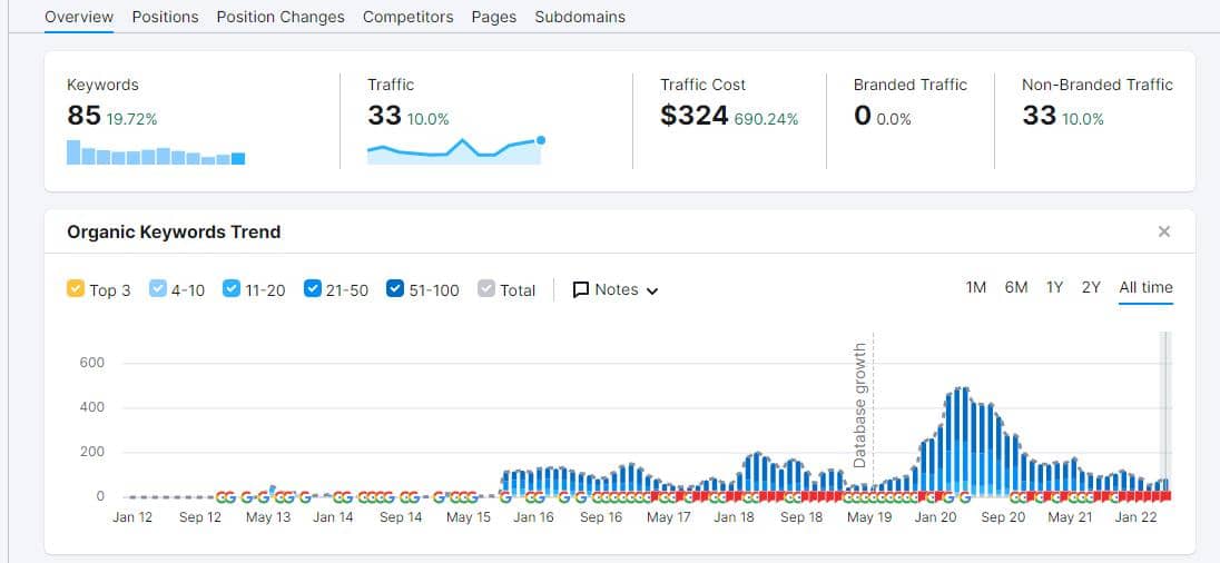 organic search trends analysis