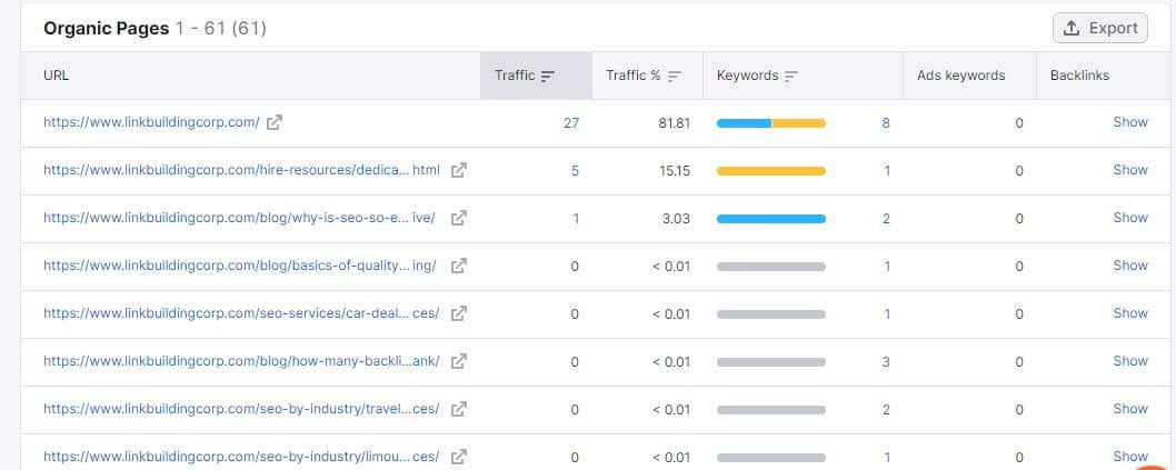 organically performing on your target domain