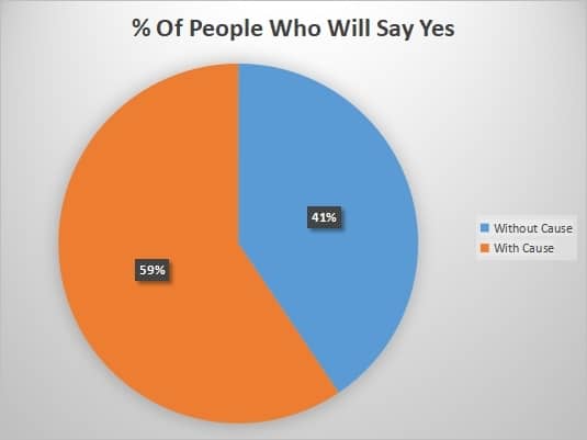 perecentage of people who will say yes