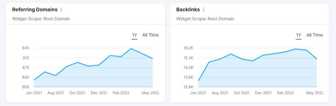 refferring domains vs bcaklinks comparsion example