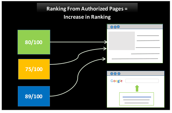 Authorized Pages Increases ranking_image