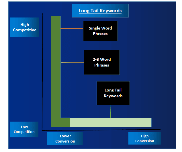 Graph proving Longer keywords are less competitive_image