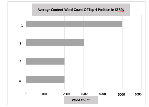 Average word count for top ranking_image