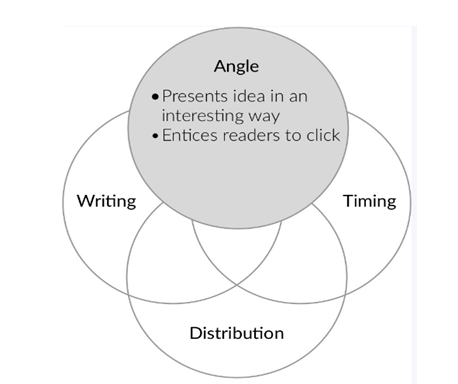 The angle you select to go_image