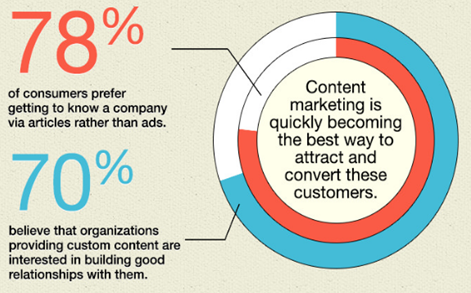 content marketing in quickly becoming important_image