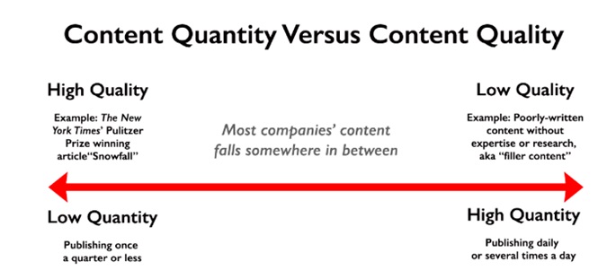 content quality vs content quantity_image