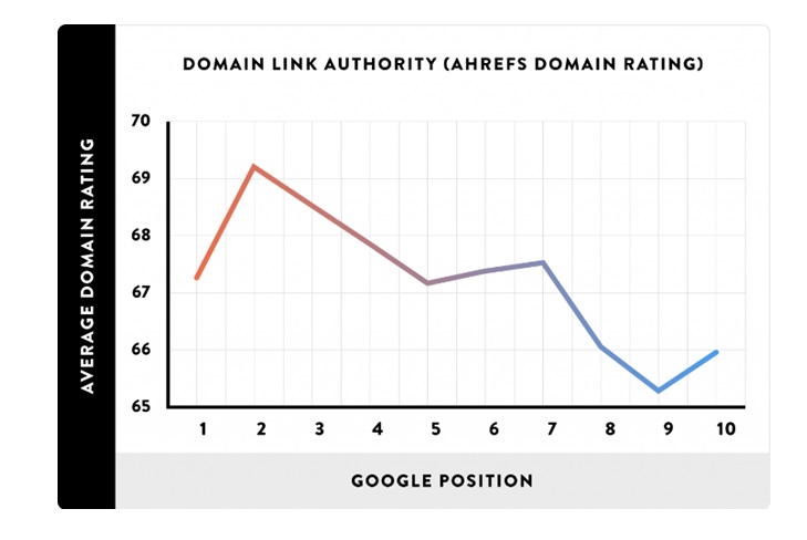 domain authority Google position chart displays_image