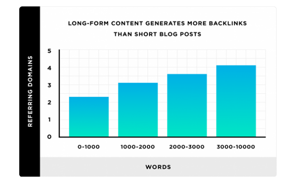 long form content generates more backlinks_image