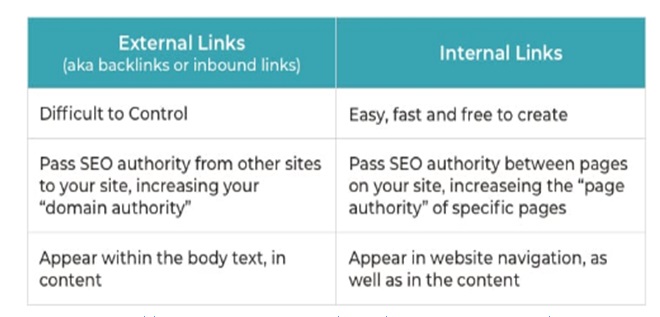 Use Internal Linking To Improve The Authority_image