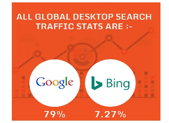 Global Searches From a Desktop Were Via Google_image