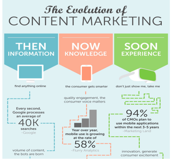 How Content Marketing Is Evolving_image