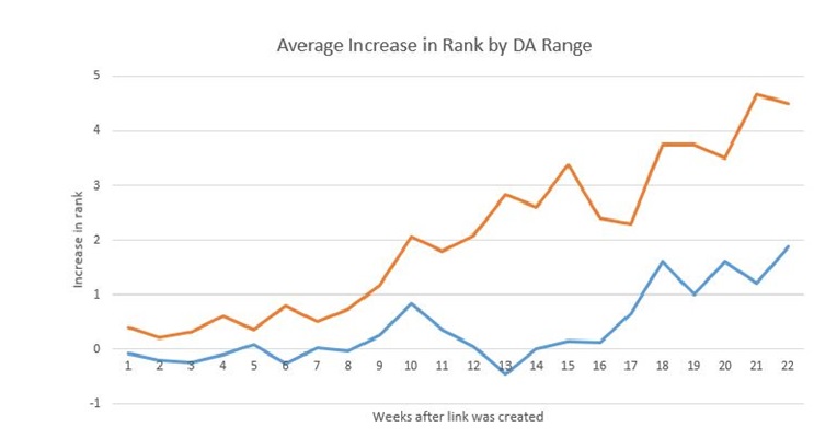 How To Increase Your Domain Rating_image