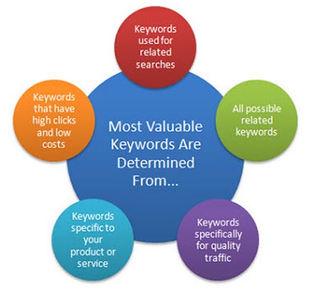 Keywords are most valuable_image