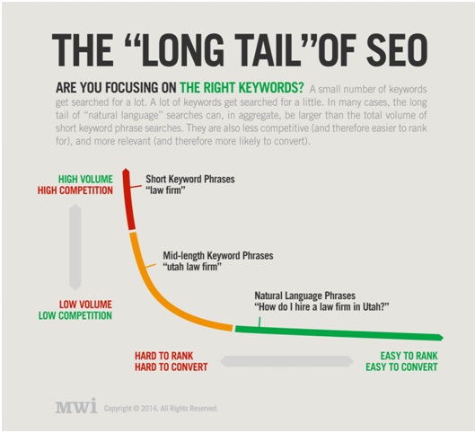 Long-tail keywords search results_image