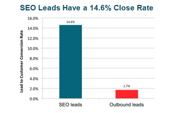 Search Engines Have a 14.6% Close Rate_image