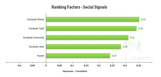 correlation between social shares and rankings_image