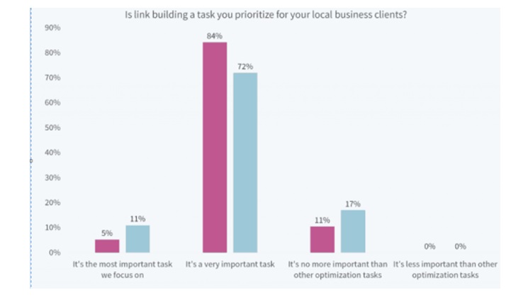 prioritize for your local business clients_image