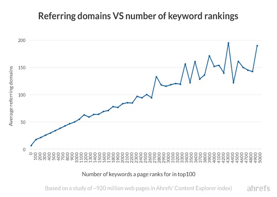 rankings and the number of referring domains_image