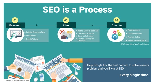 seo is a process_image