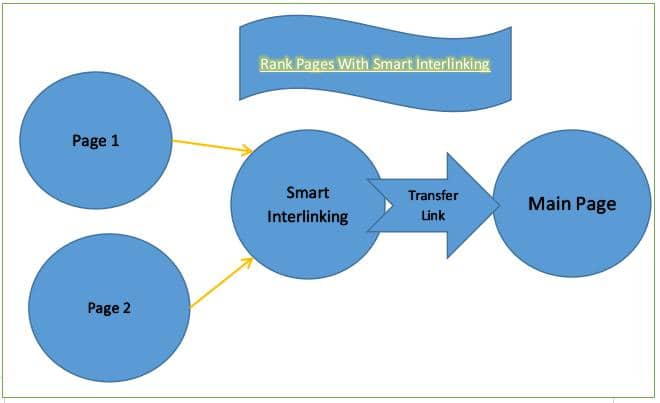 Rank Pages with Smart Interlinking