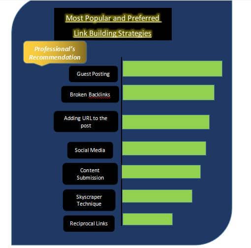 most popular and preferred link building strategies