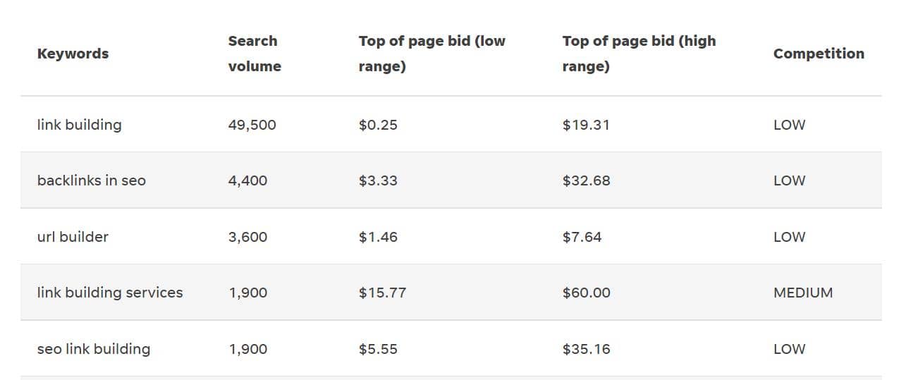 How To Do Keyword Research with difficulties