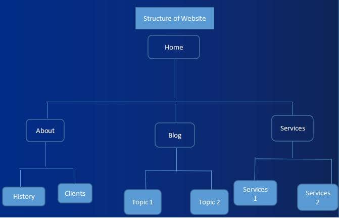 Identify Site Structure Improvements