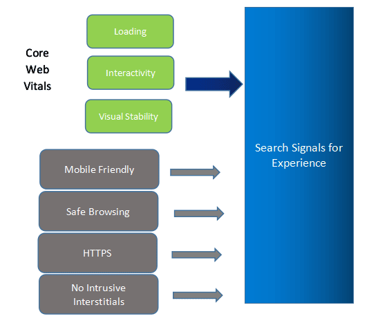 Core Web Vitals gives many benefits_image