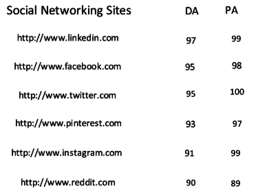 Popular social networking sites with DA and PA_image