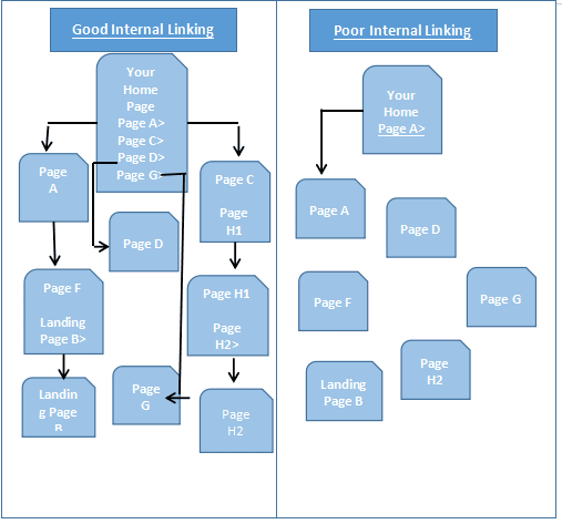 The structure of good and bad internal linking_image