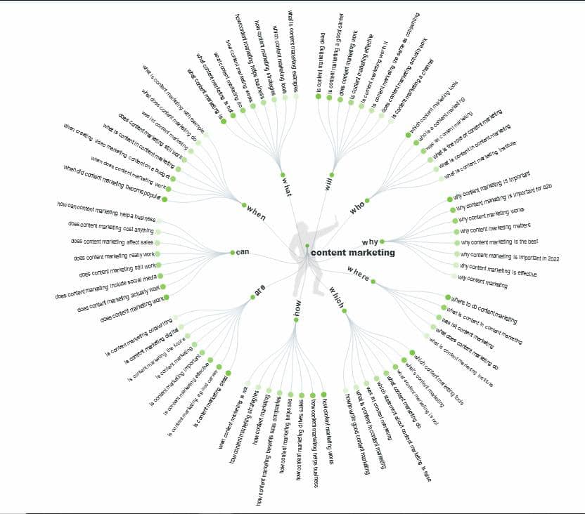 Answer the Public Results for “Content Marketing”_Image